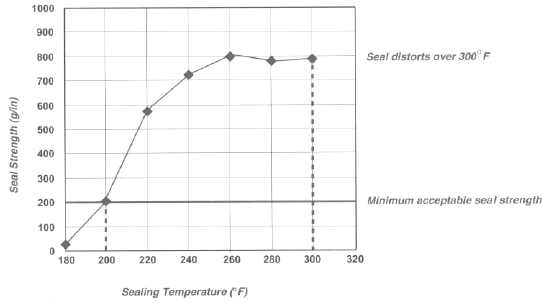 Graph 3: Typical seal curve