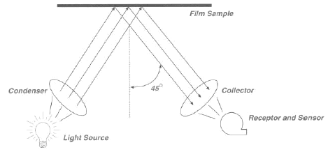 Figure 2: Gloss measurement