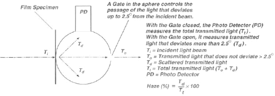 Figure 1: Haze measurement