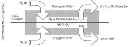 Figure 4: Cross-section of an OTR test cell