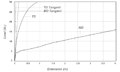 Graph 1: Typical OPP load-extension curves