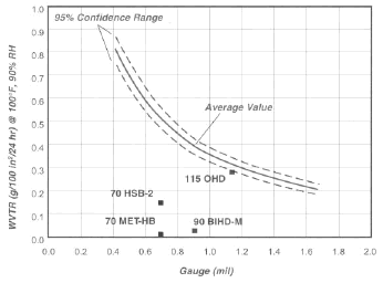 Graph 2: Plain OPP WVTR as a function of thickness