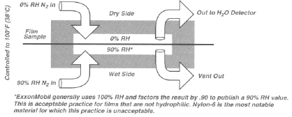 Figure 3: Cross-section of a WVTR test cell